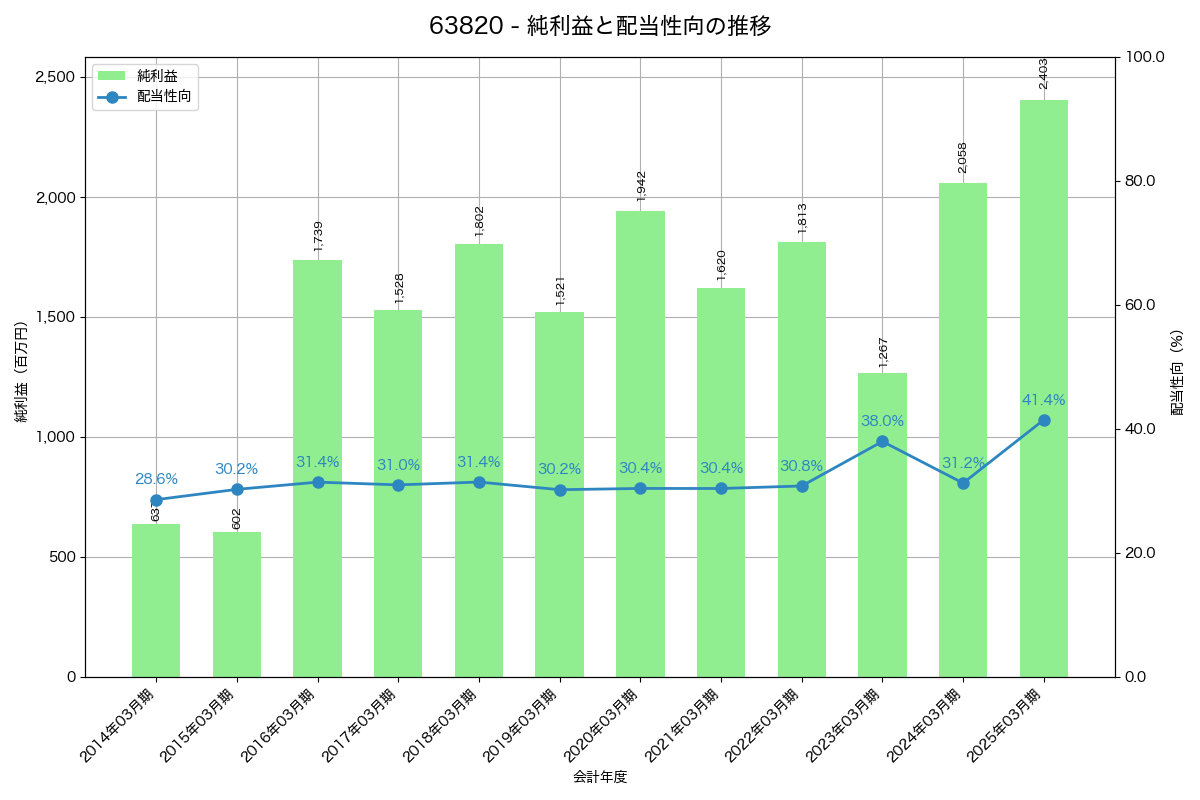 利益・配当推移グラフ