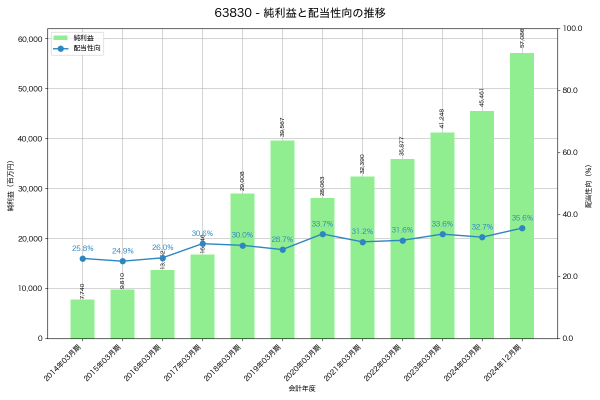 利益・配当推移グラフ