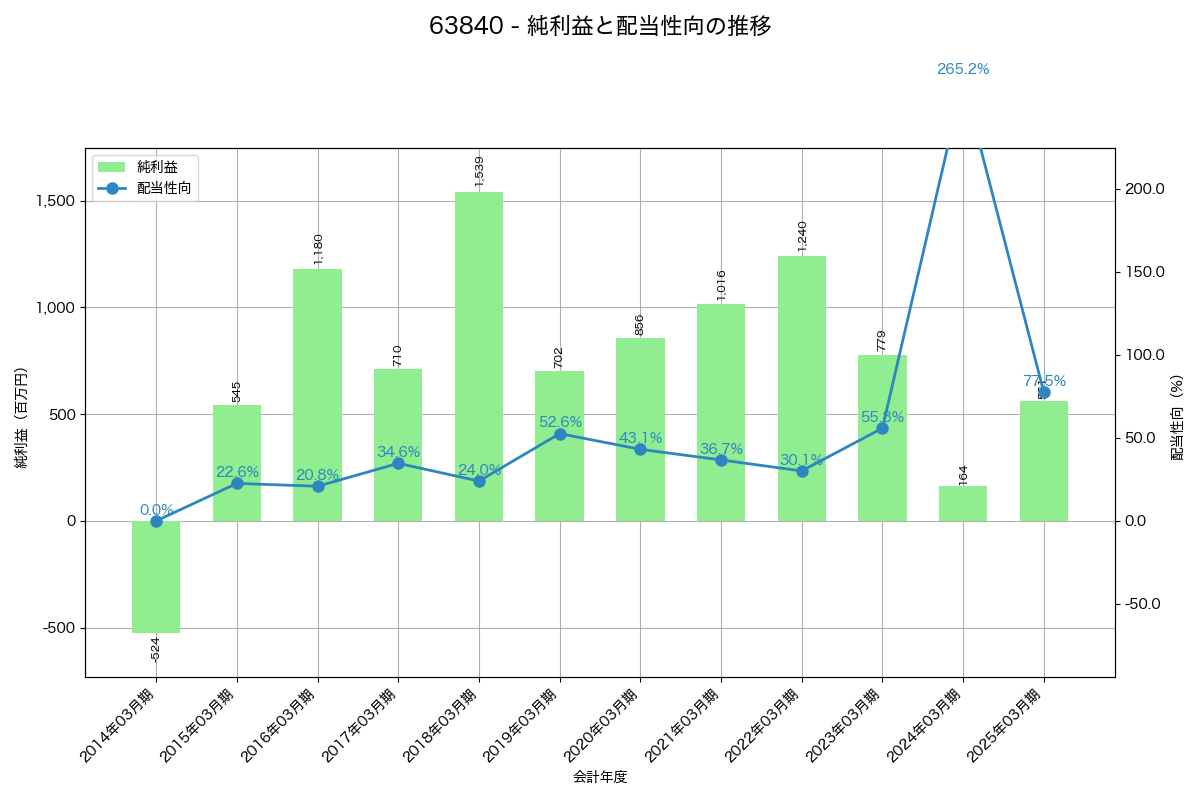 利益・配当推移グラフ