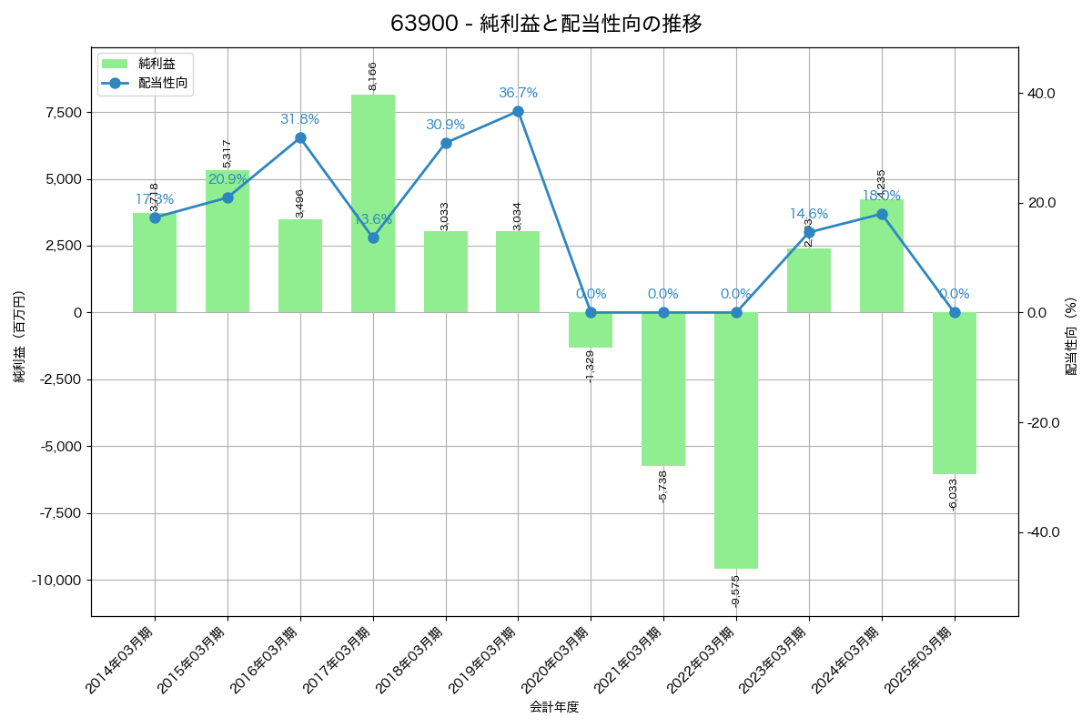 利益・配当推移グラフ