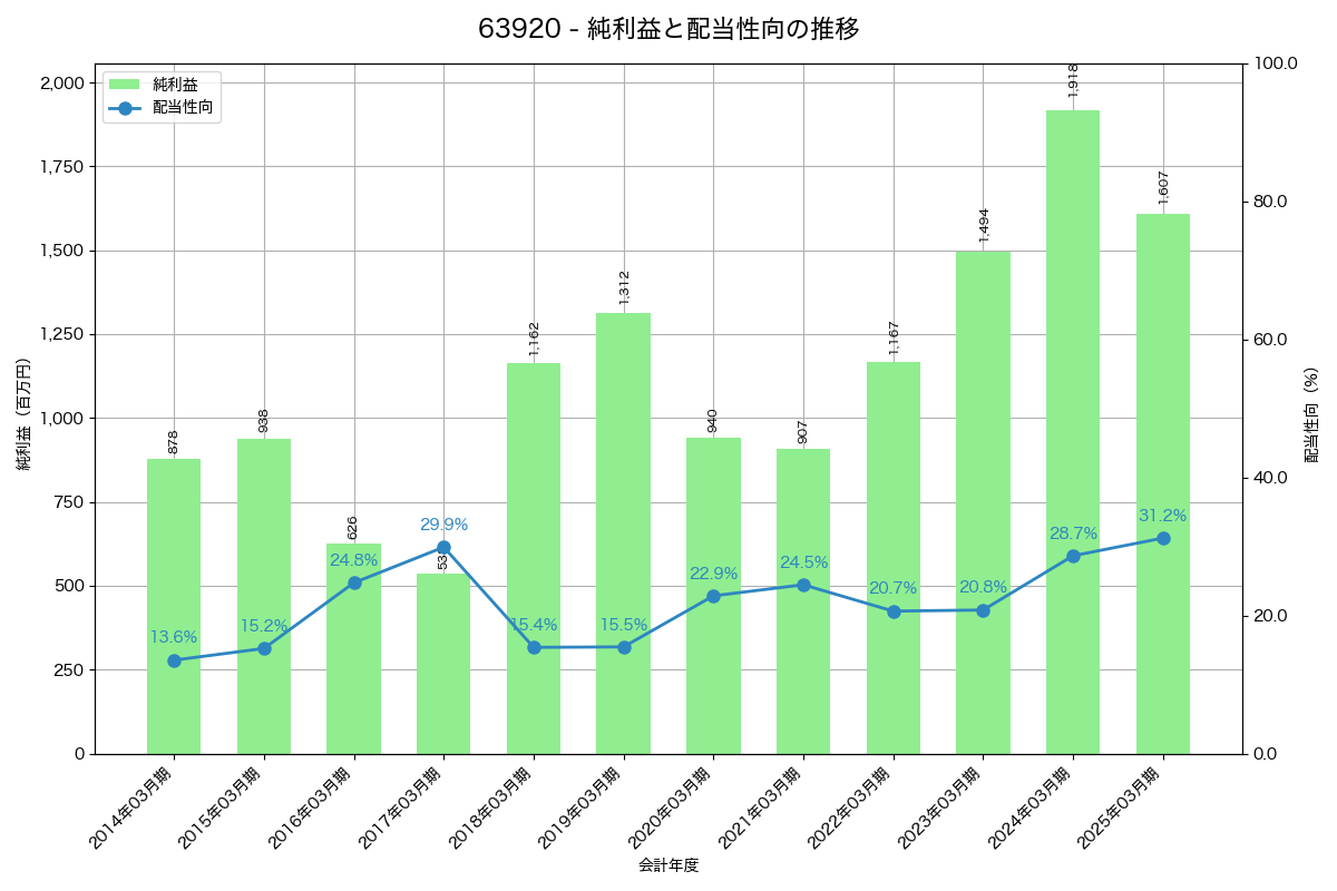 利益・配当推移グラフ