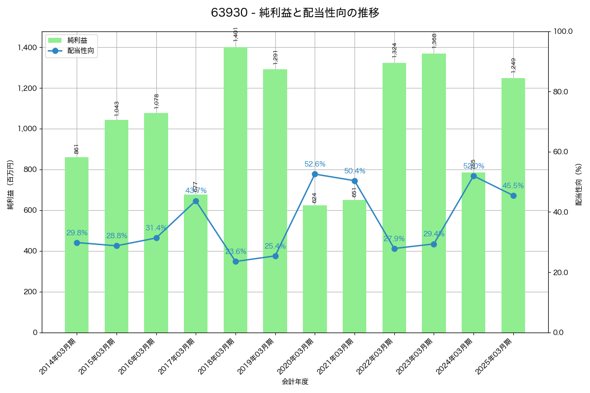 利益・配当推移グラフ