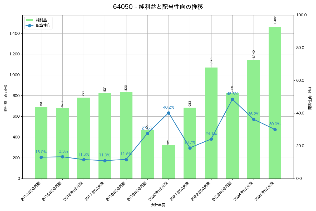 利益・配当推移グラフ