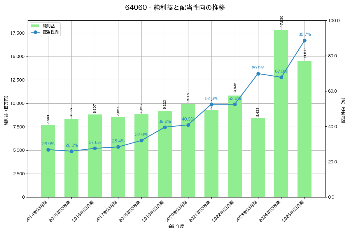 利益・配当推移グラフ