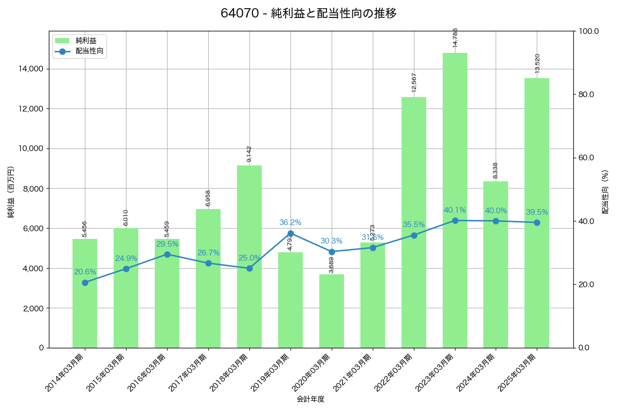 利益・配当推移グラフ