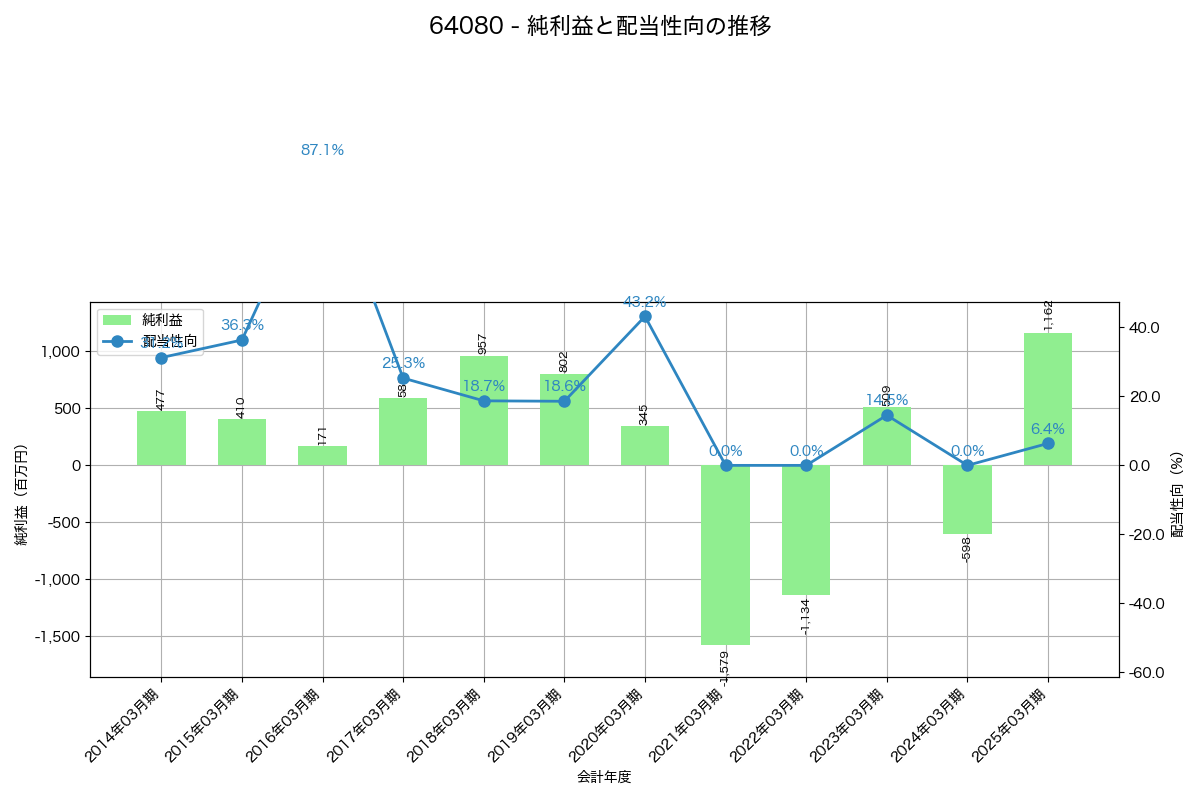 利益・配当推移グラフ