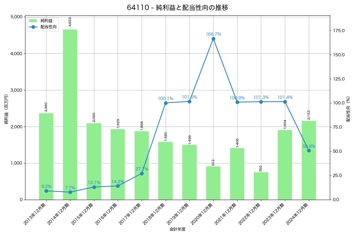 利益・配当推移グラフ