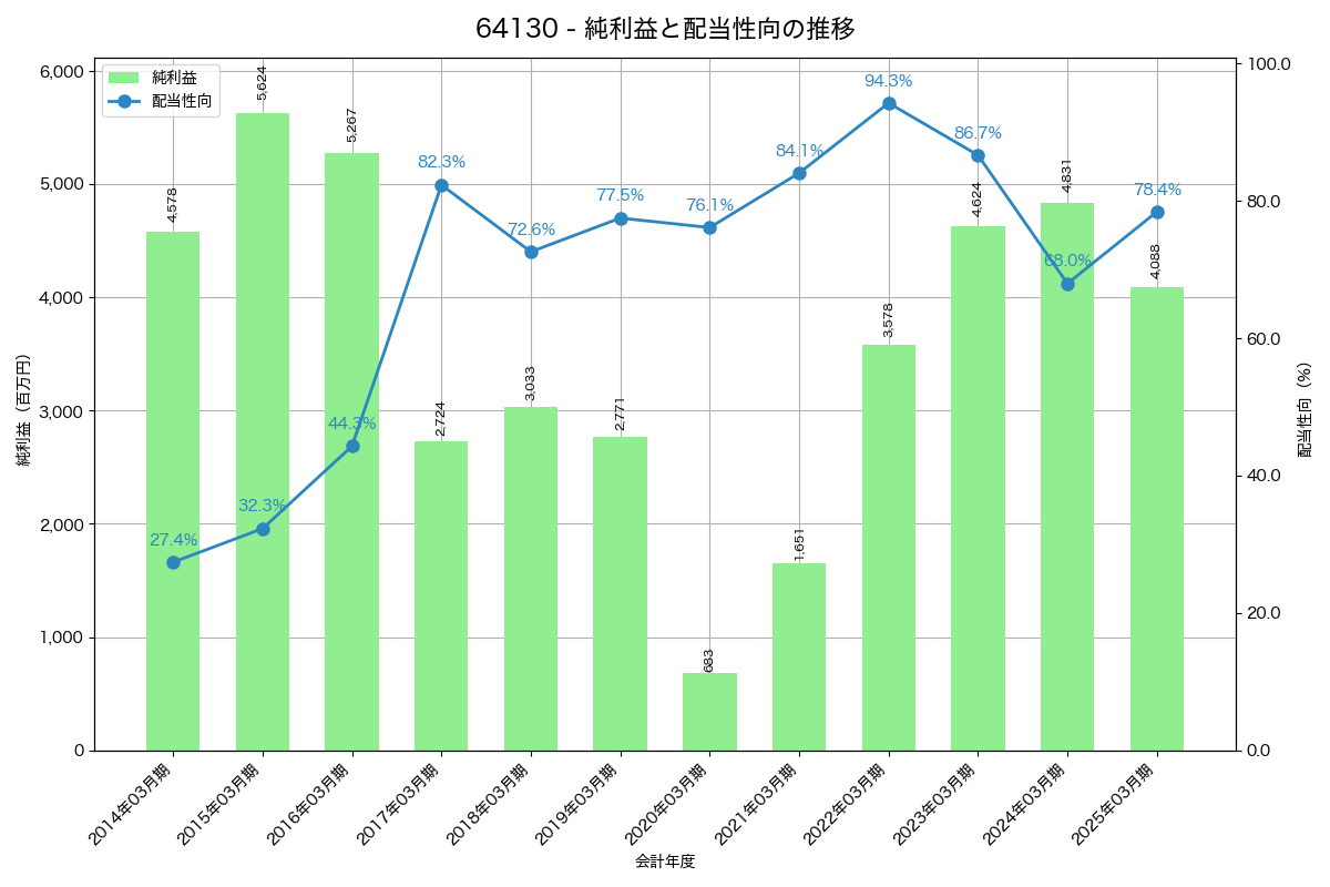 利益・配当推移グラフ