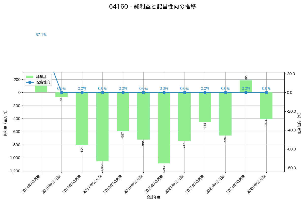 利益・配当推移グラフ