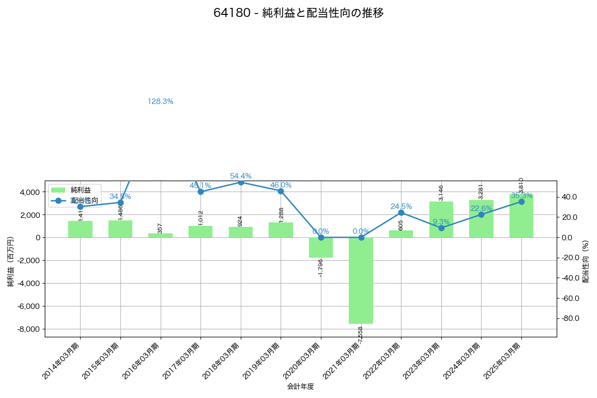 利益・配当推移グラフ