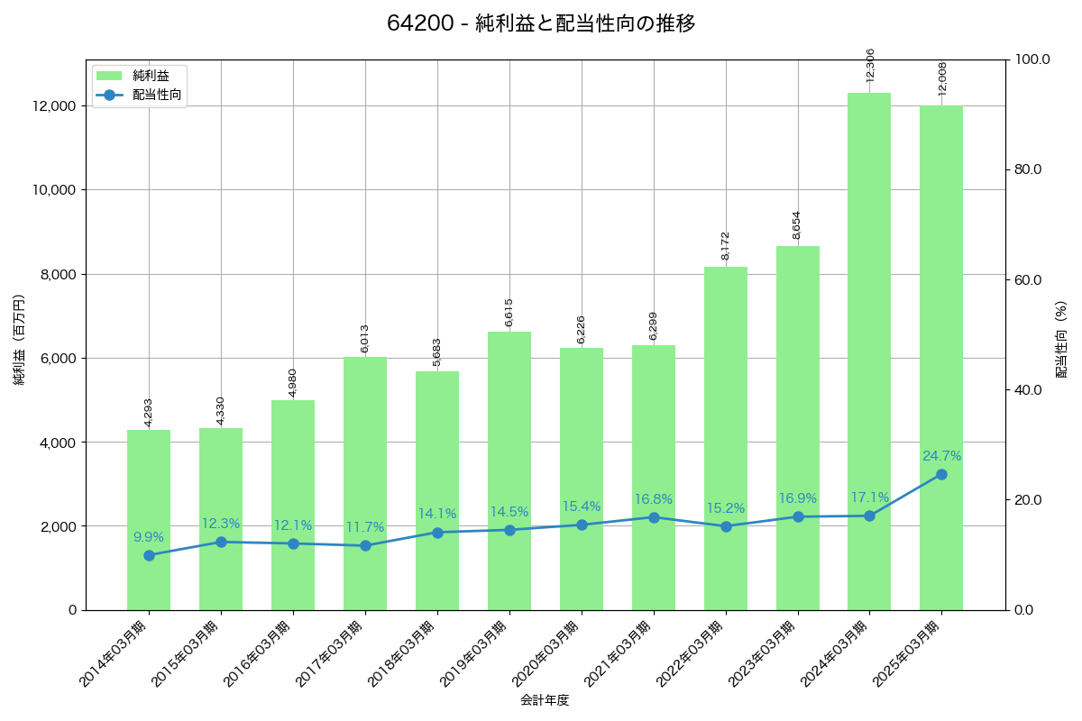 利益・配当推移グラフ