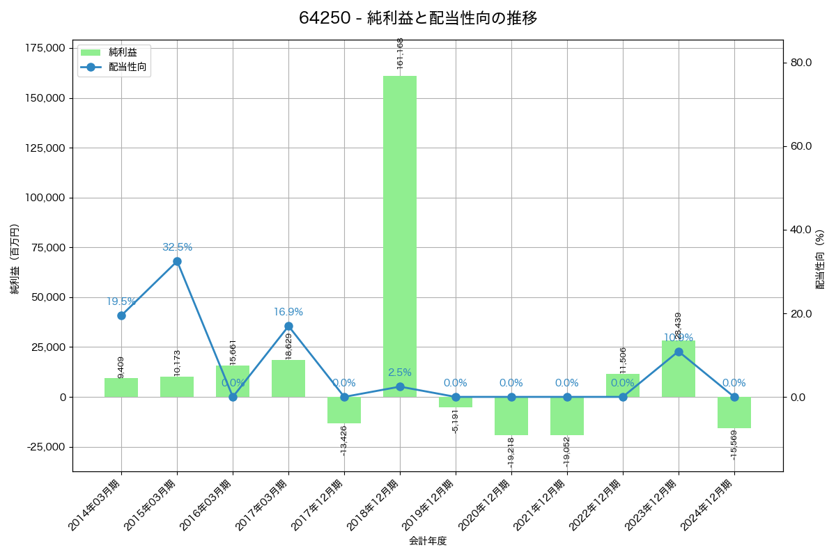 利益・配当推移グラフ