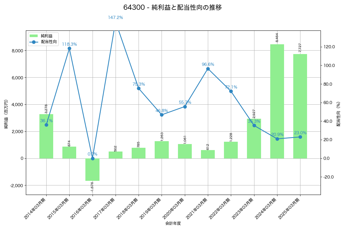 利益・配当推移グラフ