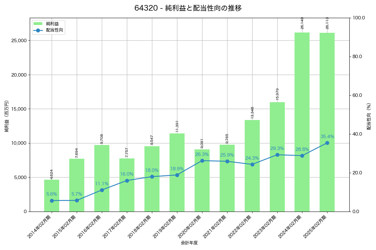 利益・配当推移グラフ