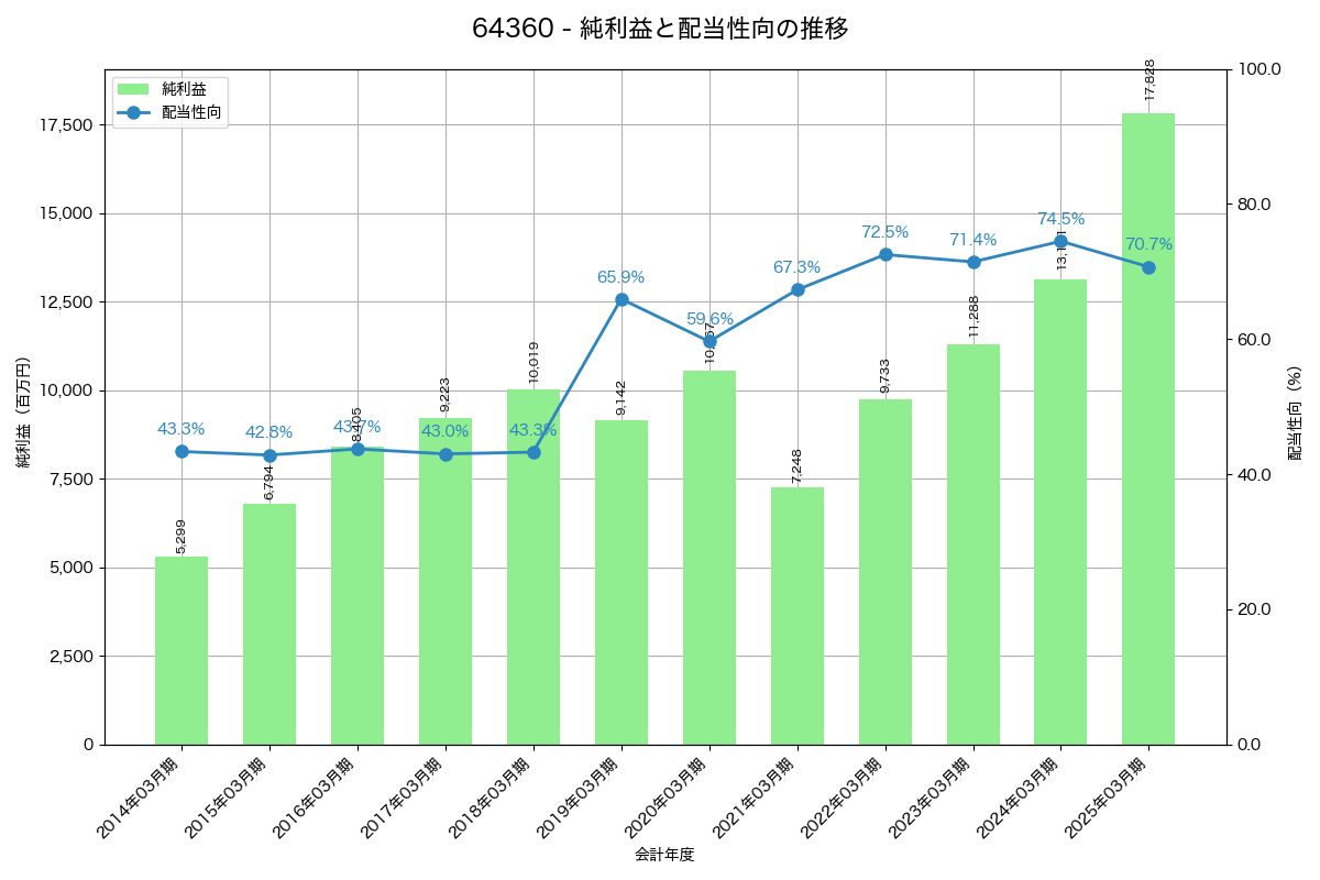 利益・配当推移グラフ