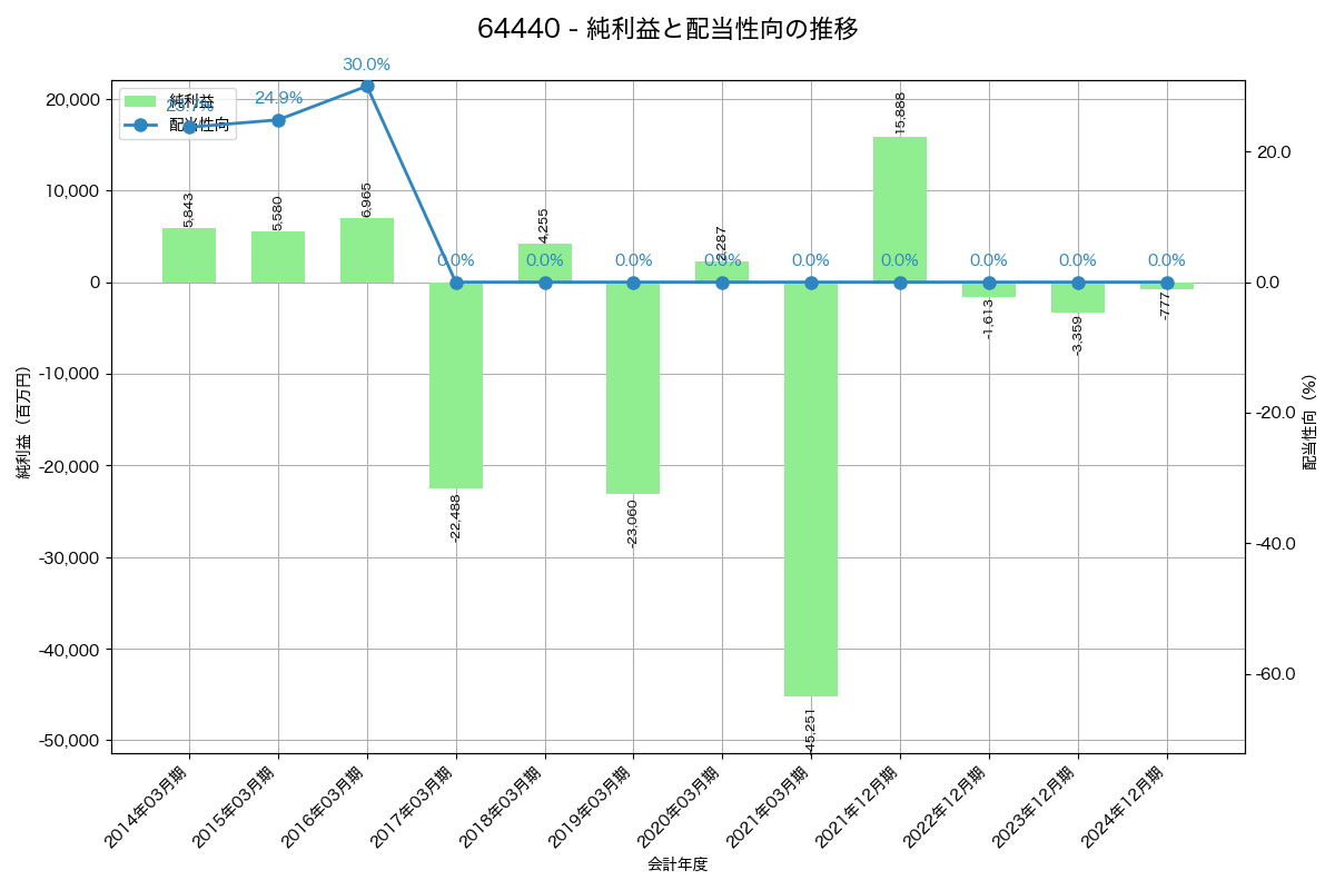 利益・配当推移グラフ
