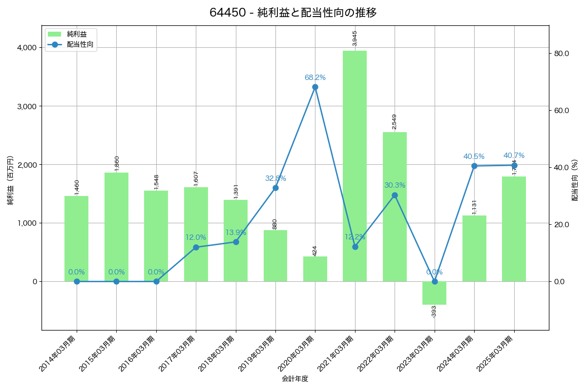 利益・配当推移グラフ