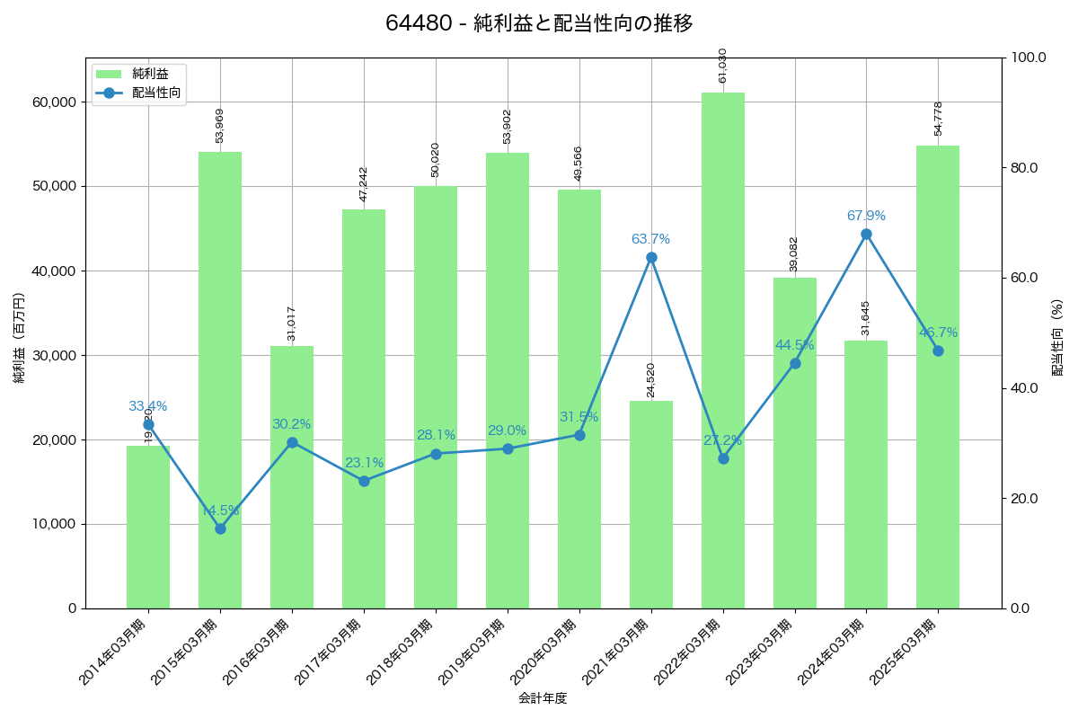 利益・配当推移グラフ