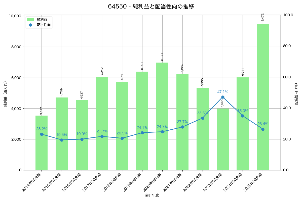 利益・配当推移グラフ