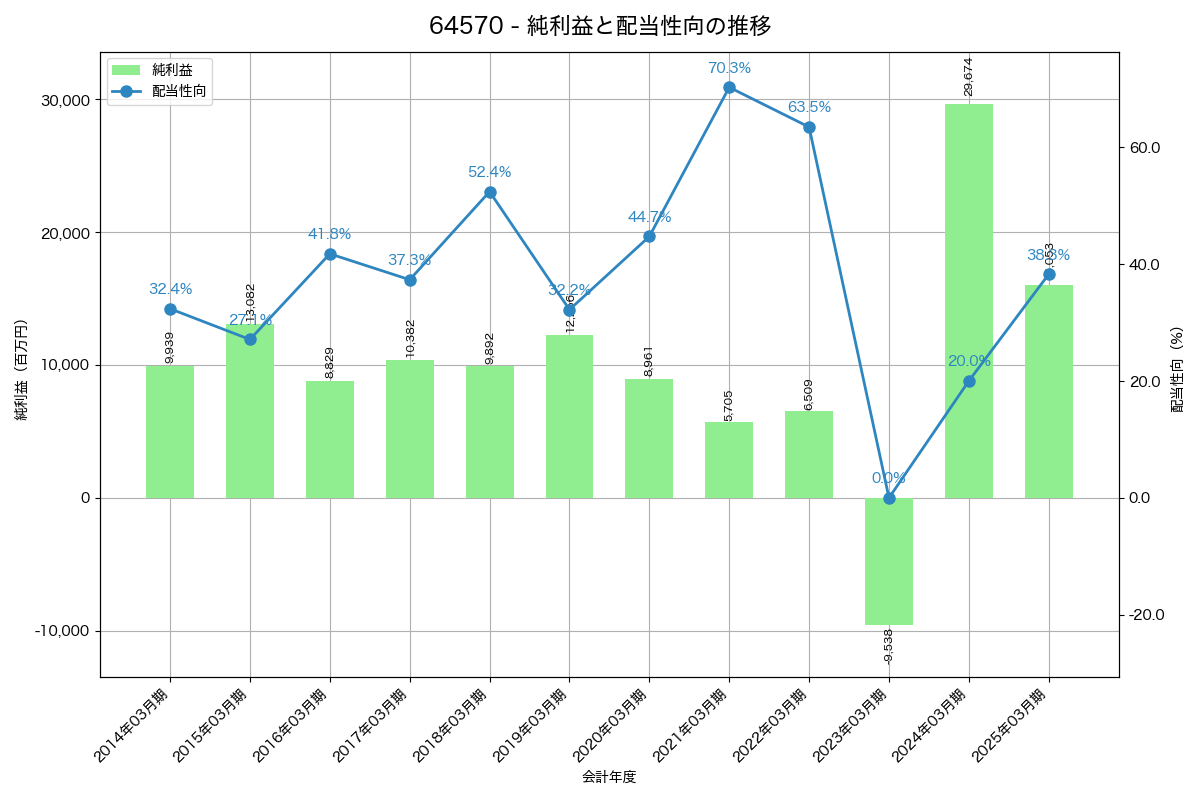 利益・配当推移グラフ