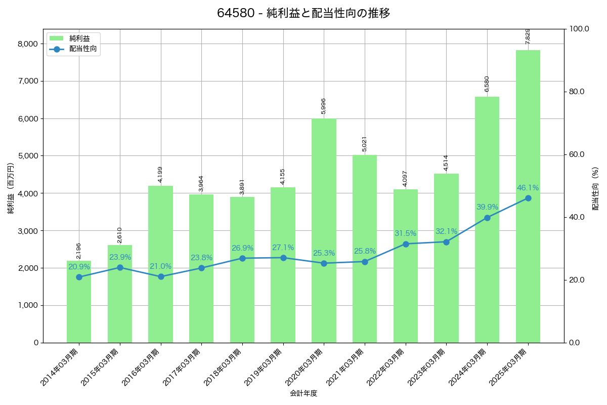利益・配当推移グラフ