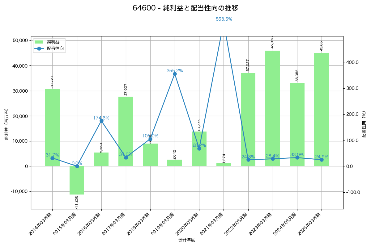 利益・配当推移グラフ