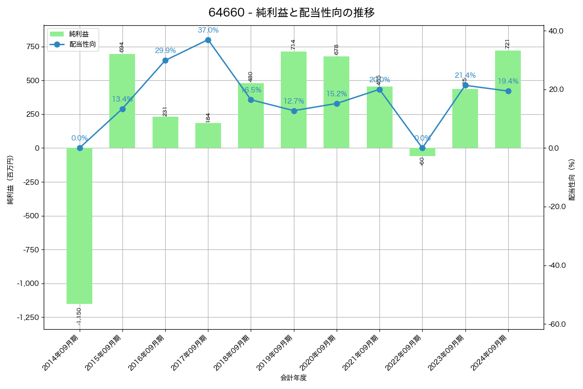 利益・配当推移グラフ