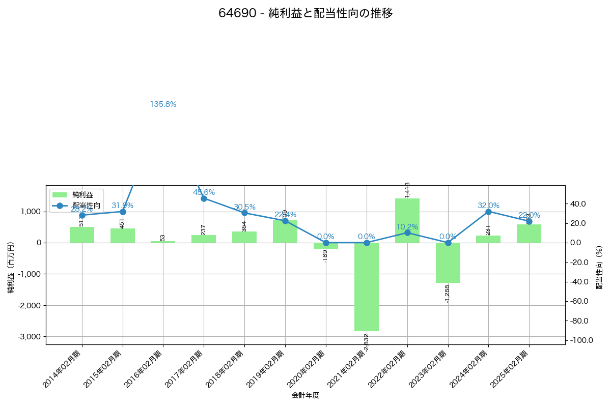 利益・配当推移グラフ