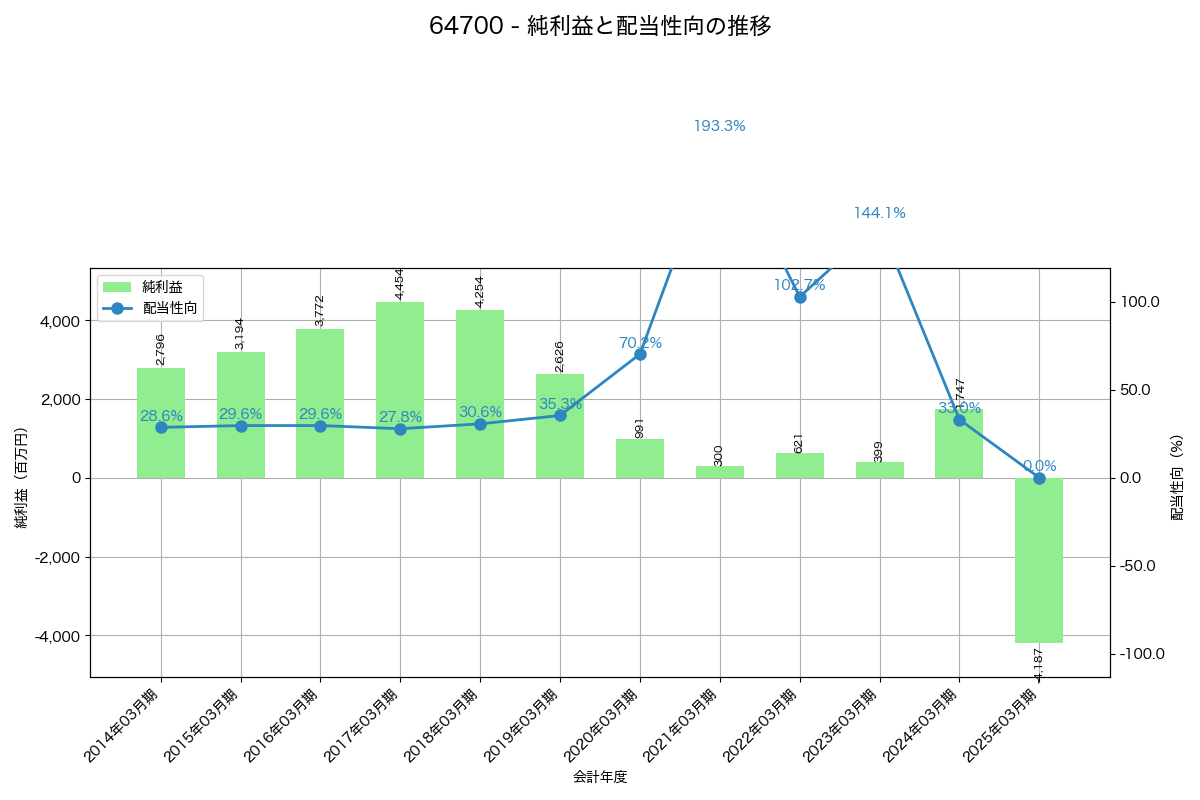 利益・配当推移グラフ