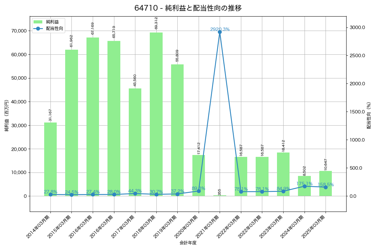 利益・配当推移グラフ