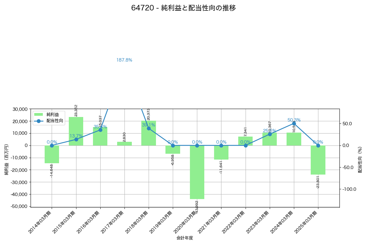 利益・配当推移グラフ