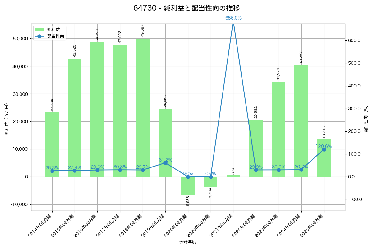 利益・配当推移グラフ