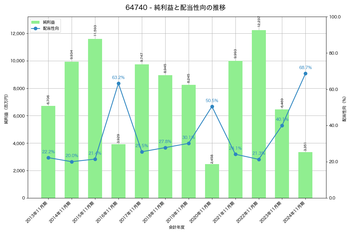 利益・配当推移グラフ