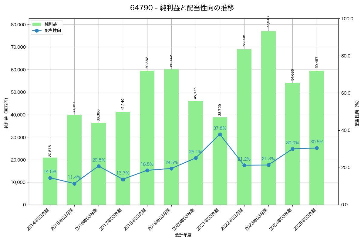 利益・配当推移グラフ