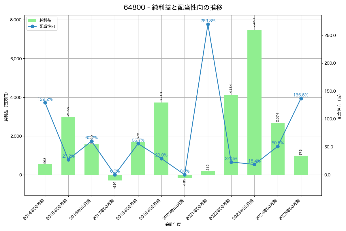 利益・配当推移グラフ