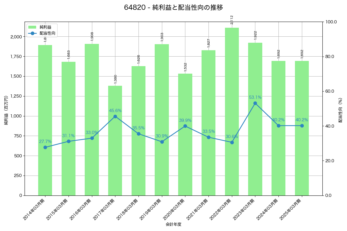 利益・配当推移グラフ