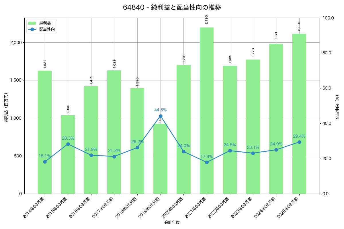 利益・配当推移グラフ