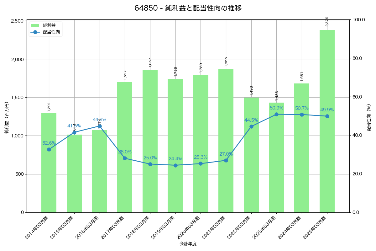 利益・配当推移グラフ