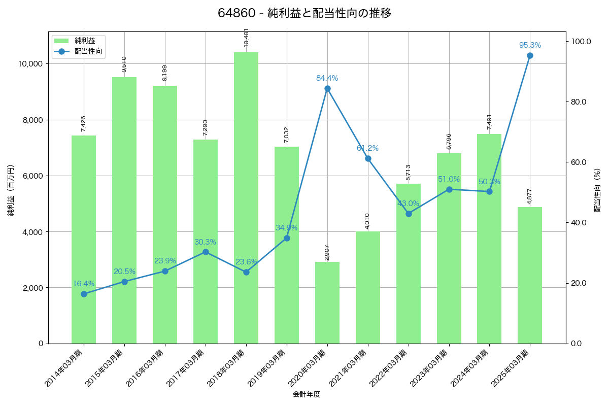 利益・配当推移グラフ