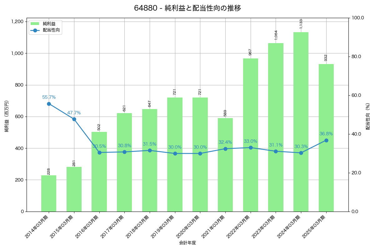 利益・配当推移グラフ