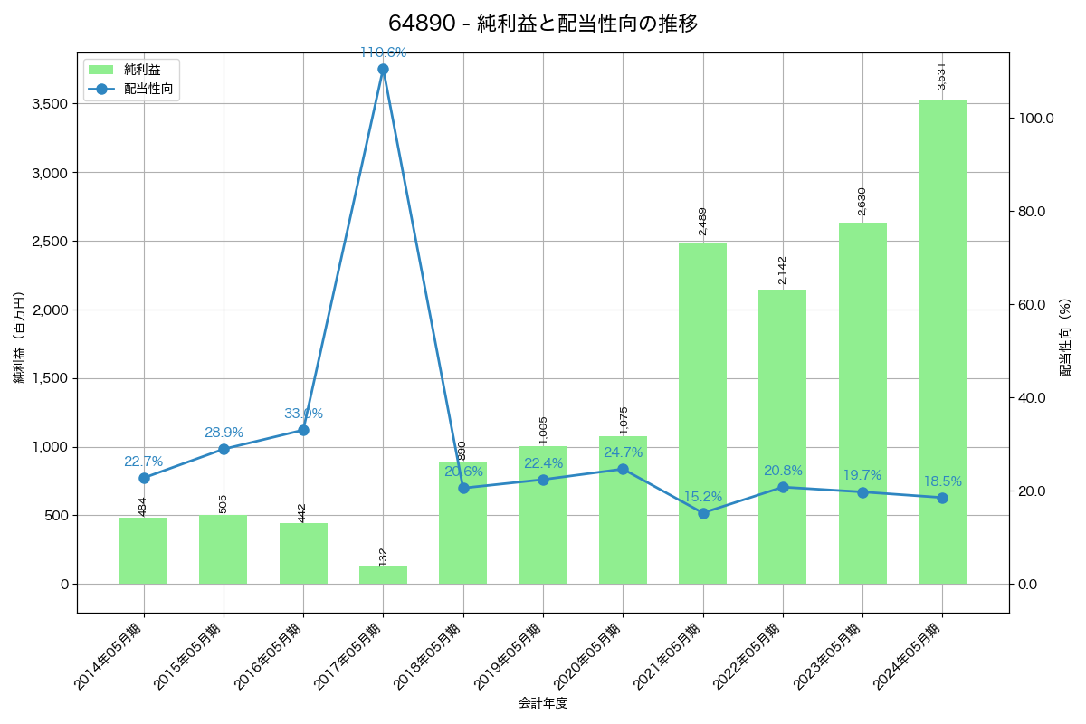 利益・配当推移グラフ