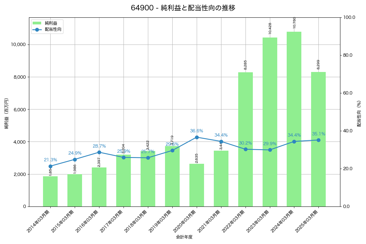 利益・配当推移グラフ