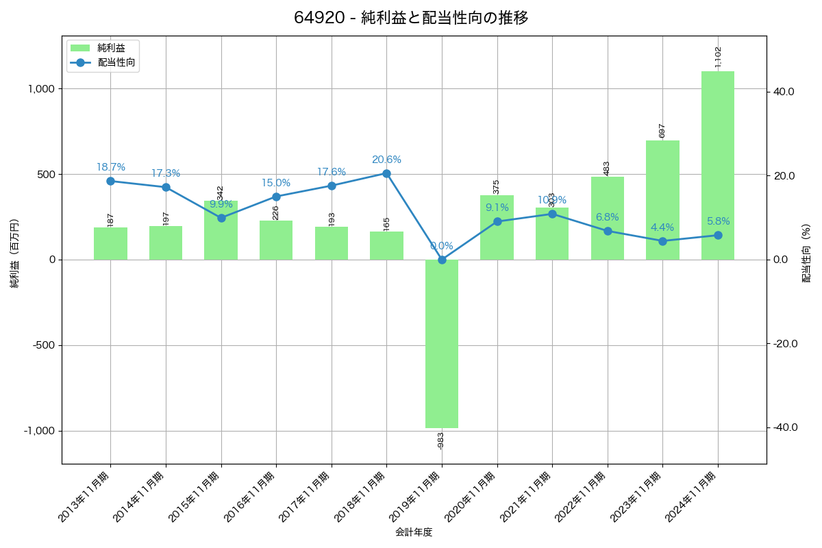 利益・配当推移グラフ