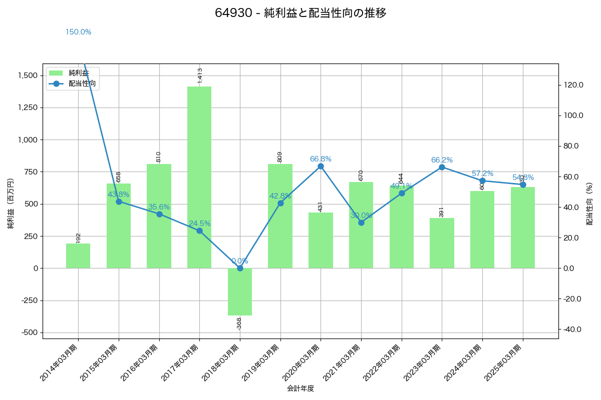 利益・配当推移グラフ