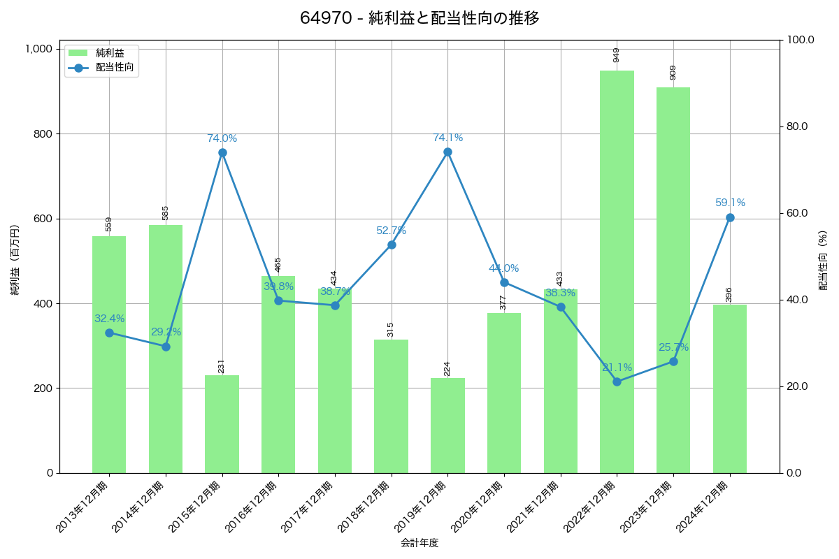 利益・配当推移グラフ