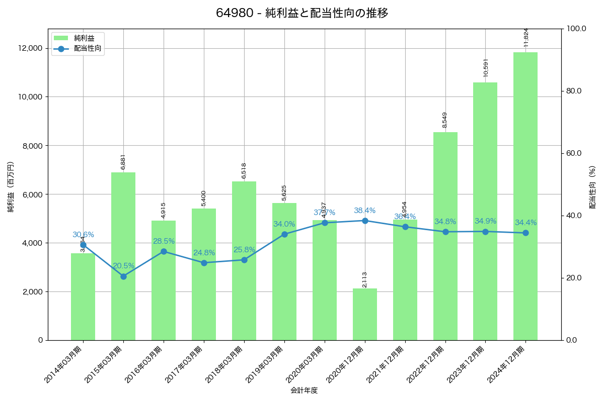 利益・配当推移グラフ
