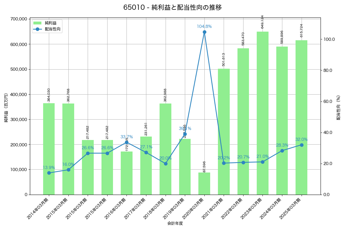 利益・配当推移グラフ