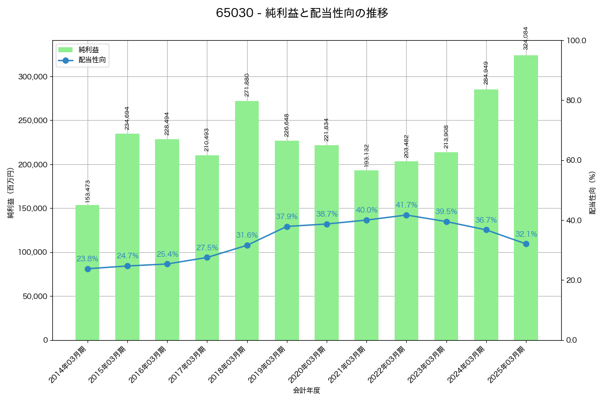 利益・配当推移グラフ