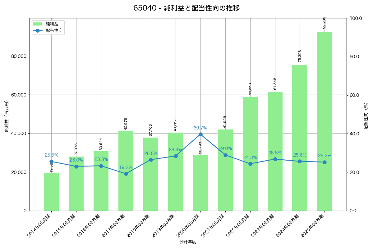 利益・配当推移グラフ