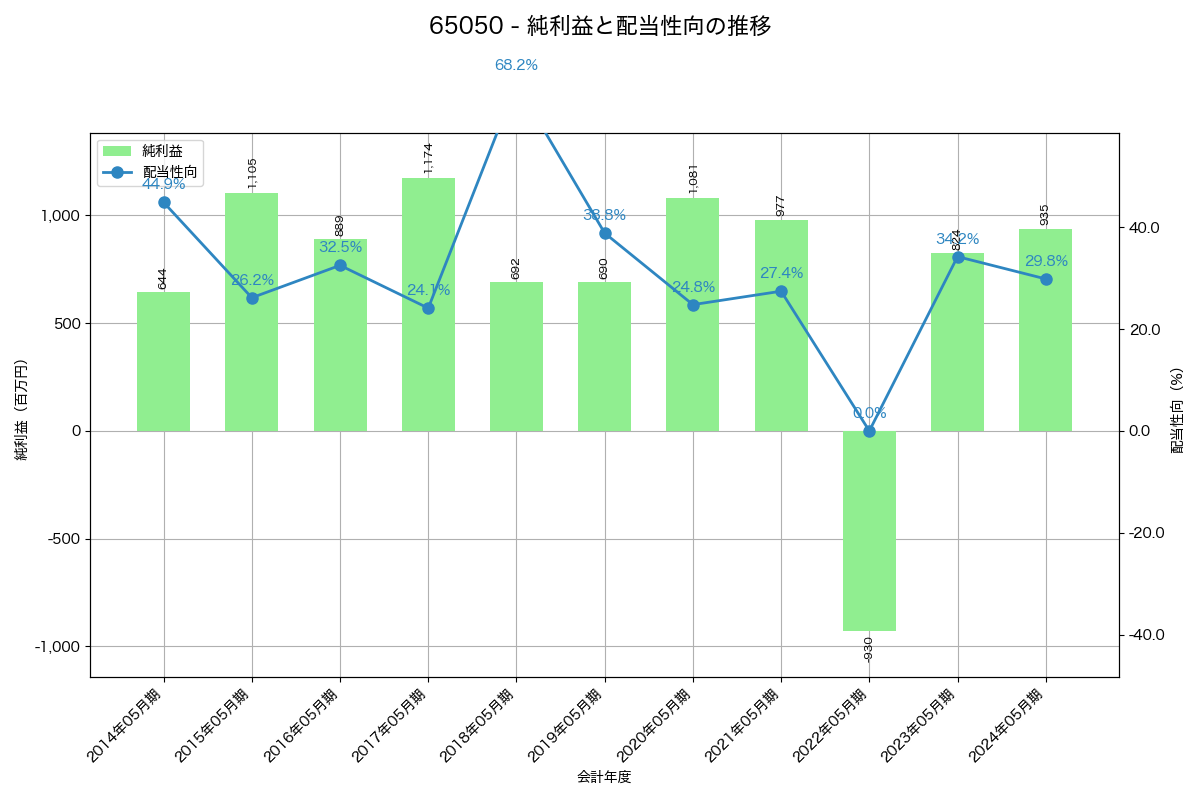 利益・配当推移グラフ